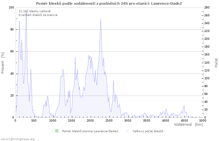 Grafy: Poměr blesků podle vzdálenosti