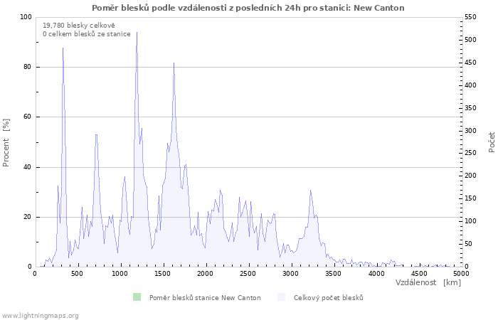 Grafy: Poměr blesků podle vzdálenosti