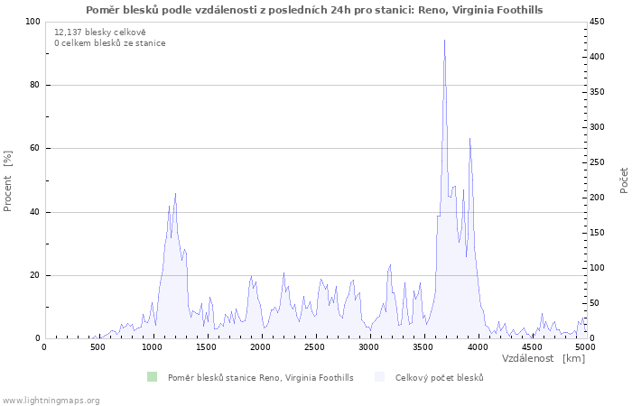 Grafy: Poměr blesků podle vzdálenosti