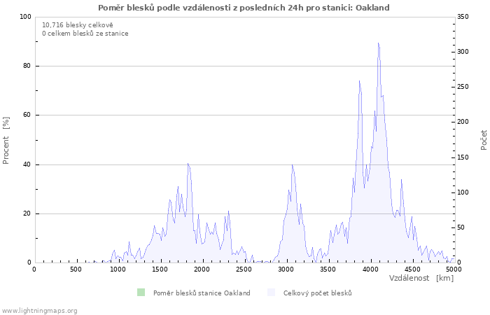 Grafy: Poměr blesků podle vzdálenosti