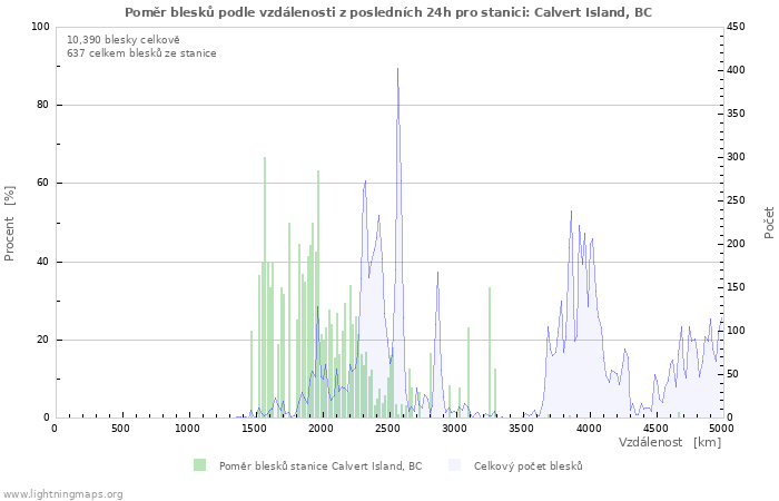Grafy: Poměr blesků podle vzdálenosti