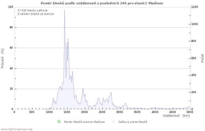 Grafy: Poměr blesků podle vzdálenosti