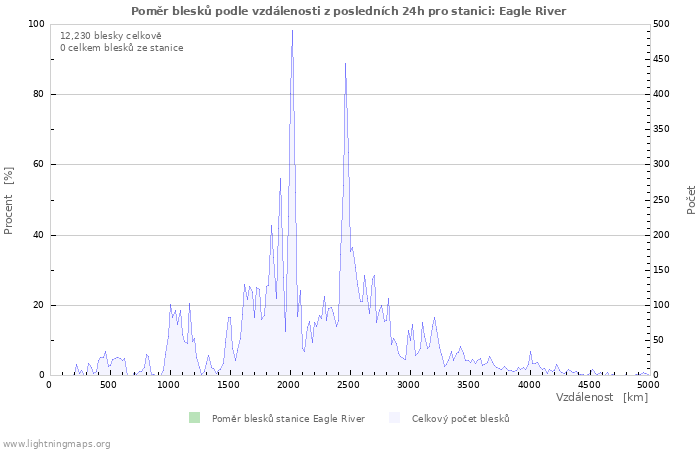 Grafy: Poměr blesků podle vzdálenosti