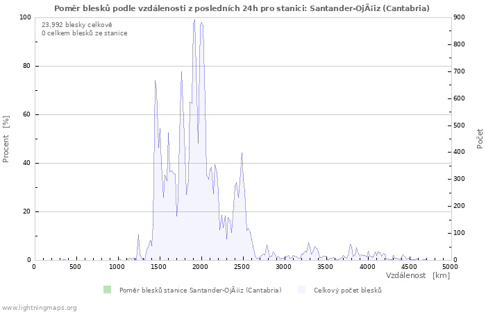 Grafy: Poměr blesků podle vzdálenosti