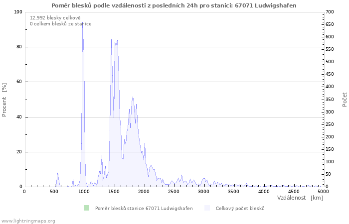 Grafy: Poměr blesků podle vzdálenosti