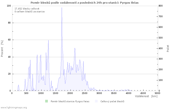 Grafy: Poměr blesků podle vzdálenosti