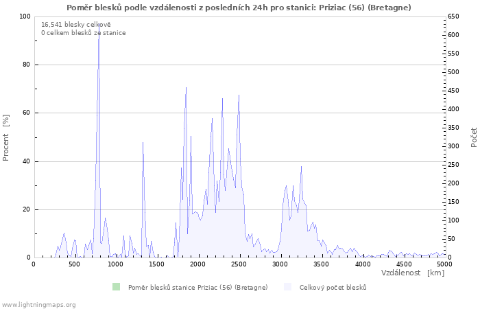 Grafy: Poměr blesků podle vzdálenosti