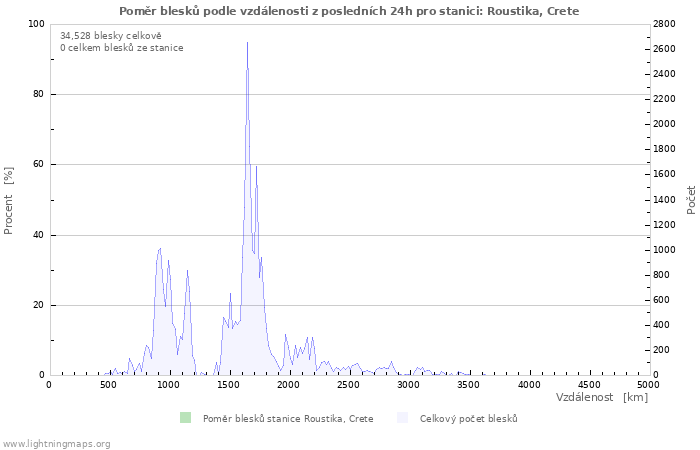 Grafy: Poměr blesků podle vzdálenosti