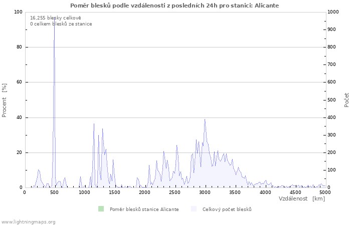 Grafy: Poměr blesků podle vzdálenosti