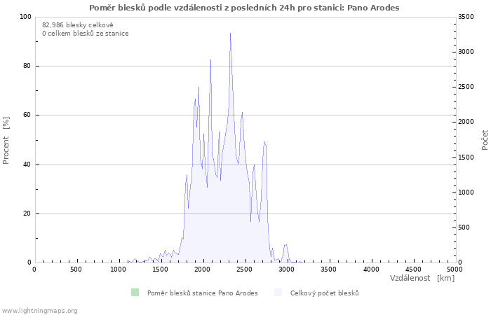 Grafy: Poměr blesků podle vzdálenosti