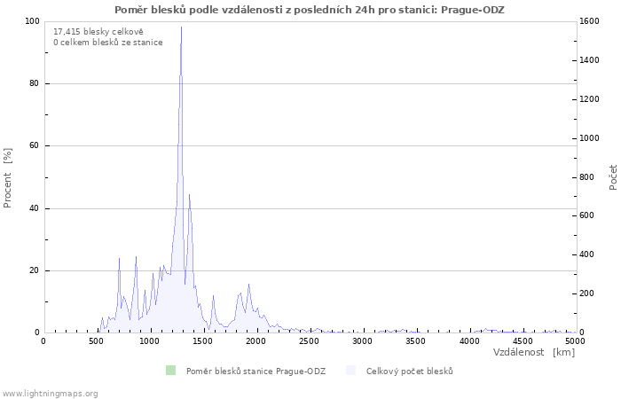 Grafy: Poměr blesků podle vzdálenosti