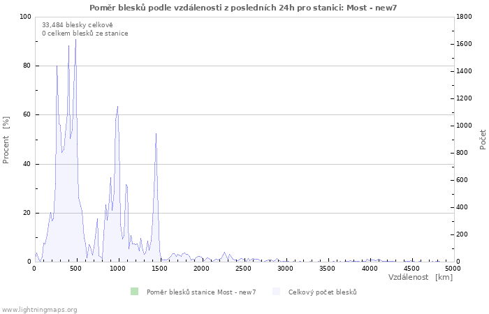 Grafy: Poměr blesků podle vzdálenosti