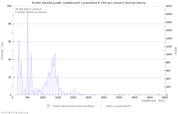 Grafy: Poměr blesků podle vzdálenosti