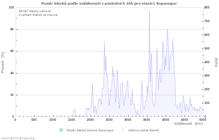 Grafy: Poměr blesků podle vzdálenosti