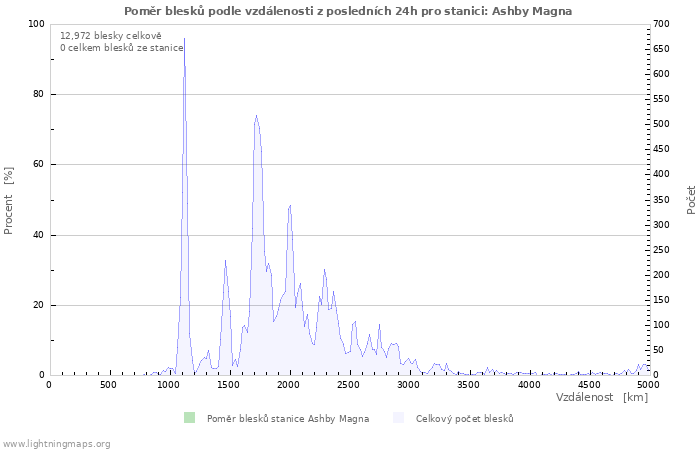 Grafy: Poměr blesků podle vzdálenosti