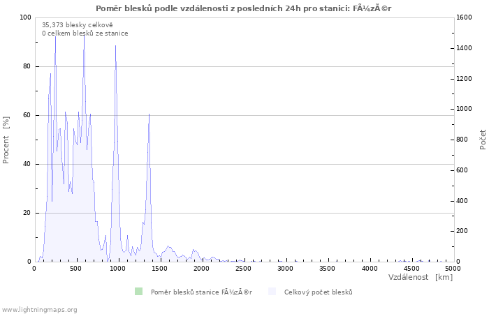 Grafy: Poměr blesků podle vzdálenosti