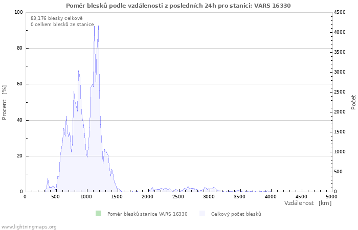 Grafy: Poměr blesků podle vzdálenosti