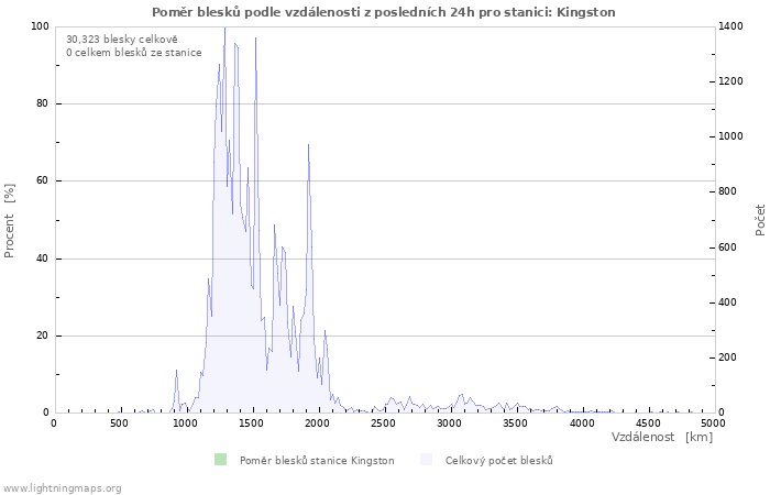 Grafy: Poměr blesků podle vzdálenosti