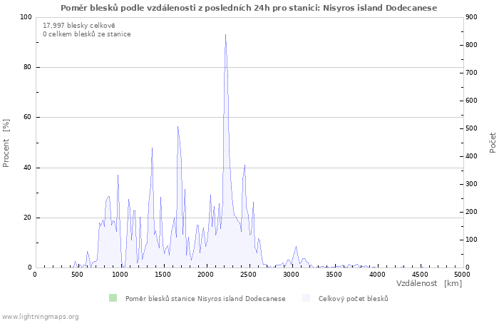 Grafy: Poměr blesků podle vzdálenosti