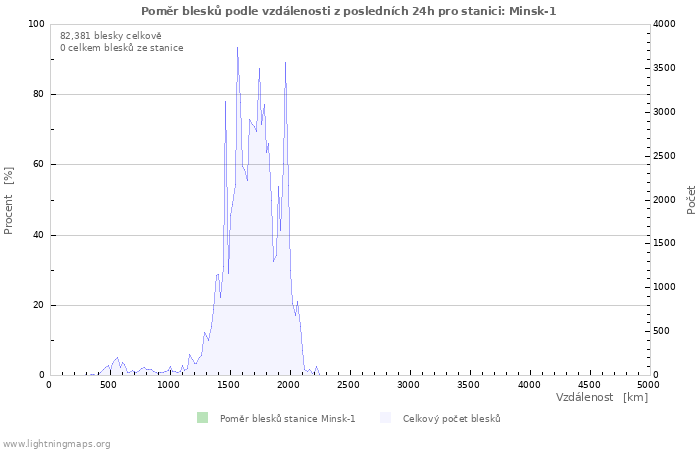 Grafy: Poměr blesků podle vzdálenosti