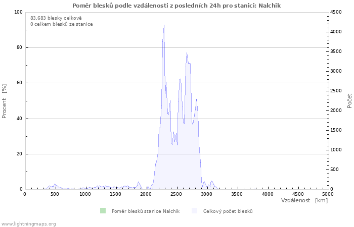 Grafy: Poměr blesků podle vzdálenosti