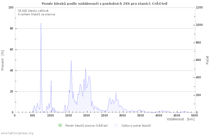 Grafy: Poměr blesků podle vzdálenosti