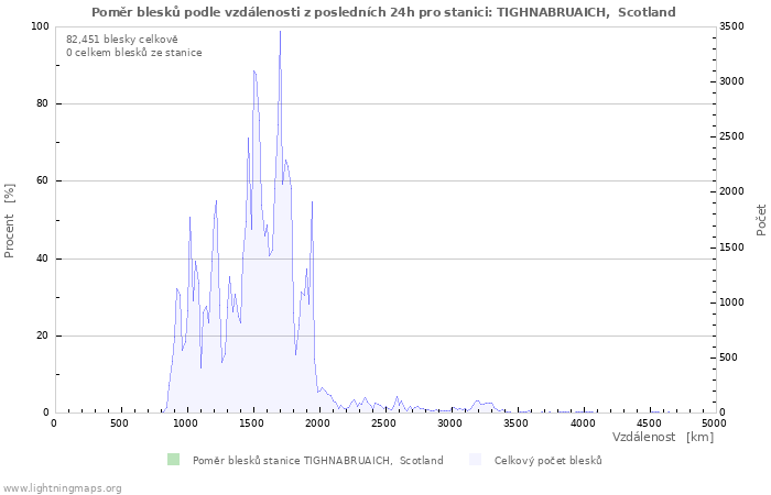 Grafy: Poměr blesků podle vzdálenosti