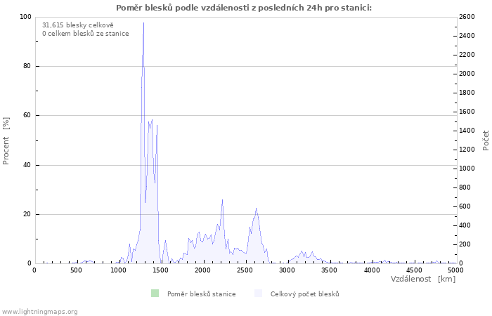 Grafy: Poměr blesků podle vzdálenosti