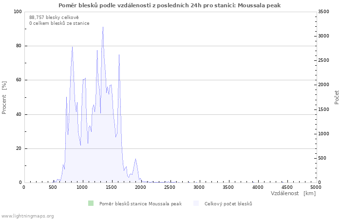 Grafy: Poměr blesků podle vzdálenosti