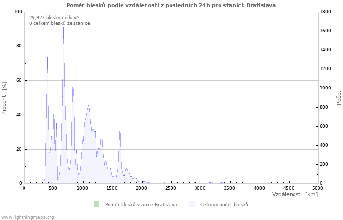 Grafy: Poměr blesků podle vzdálenosti