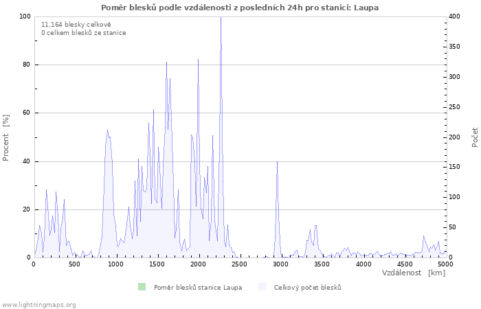 Grafy: Poměr blesků podle vzdálenosti