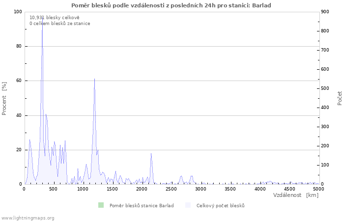 Grafy: Poměr blesků podle vzdálenosti