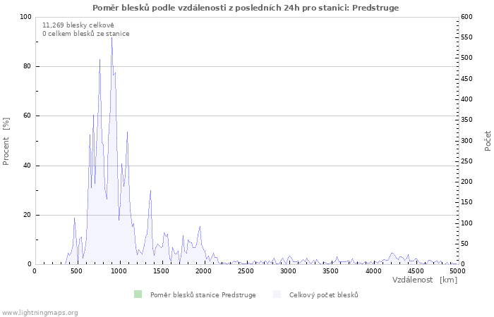 Grafy: Poměr blesků podle vzdálenosti