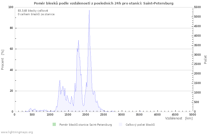 Grafy: Poměr blesků podle vzdálenosti