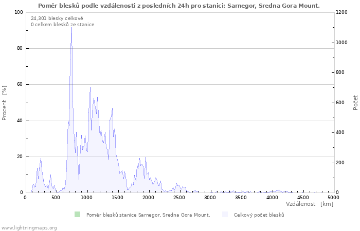 Grafy: Poměr blesků podle vzdálenosti