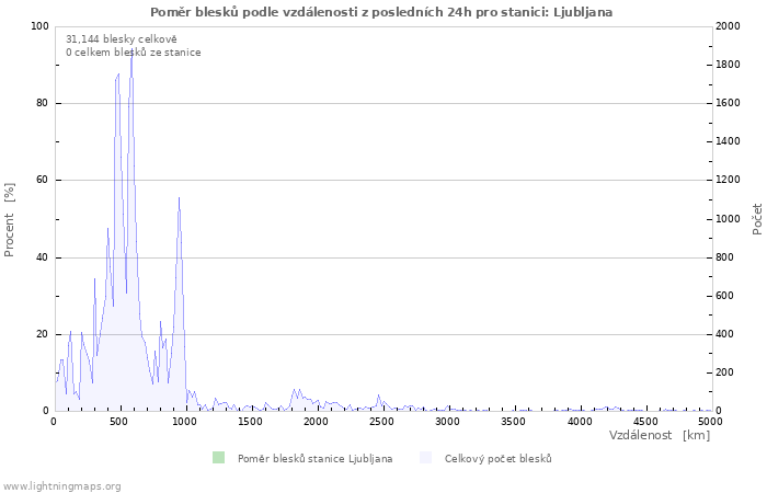 Grafy: Poměr blesků podle vzdálenosti