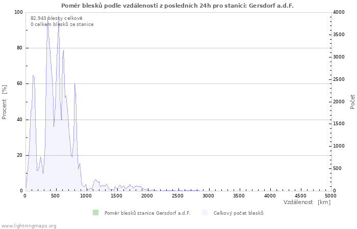 Grafy: Poměr blesků podle vzdálenosti