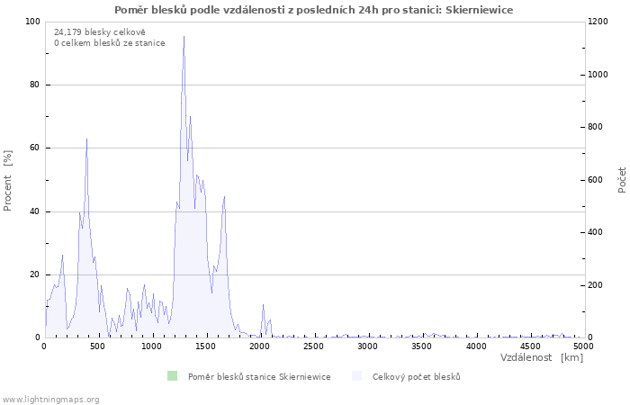 Grafy: Poměr blesků podle vzdálenosti