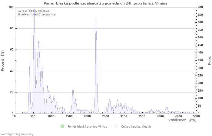 Grafy: Poměr blesků podle vzdálenosti