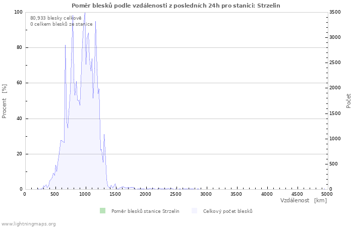 Grafy: Poměr blesků podle vzdálenosti