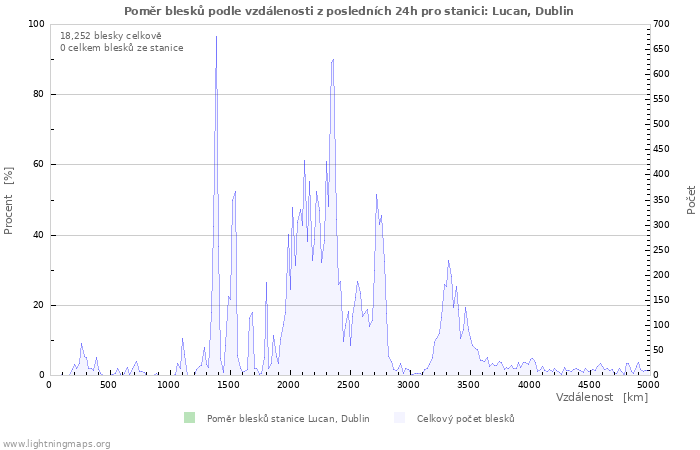 Grafy: Poměr blesků podle vzdálenosti