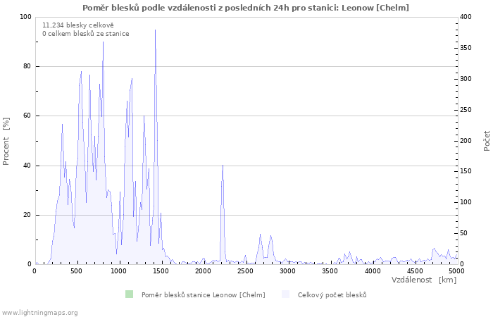 Grafy: Poměr blesků podle vzdálenosti