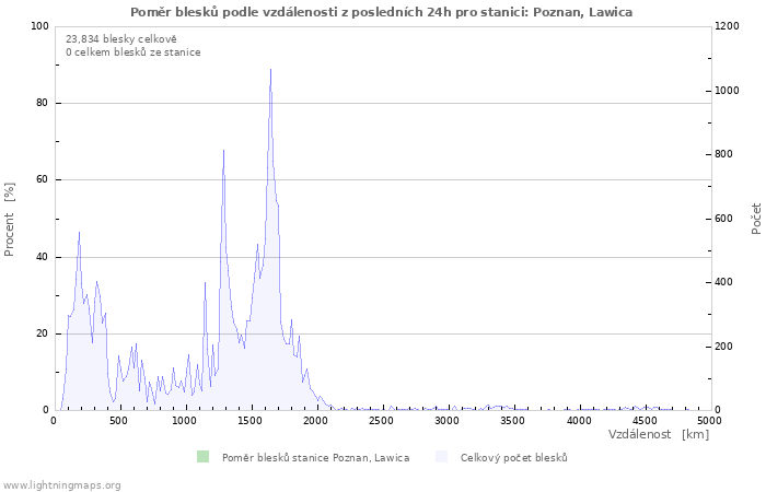 Grafy: Poměr blesků podle vzdálenosti