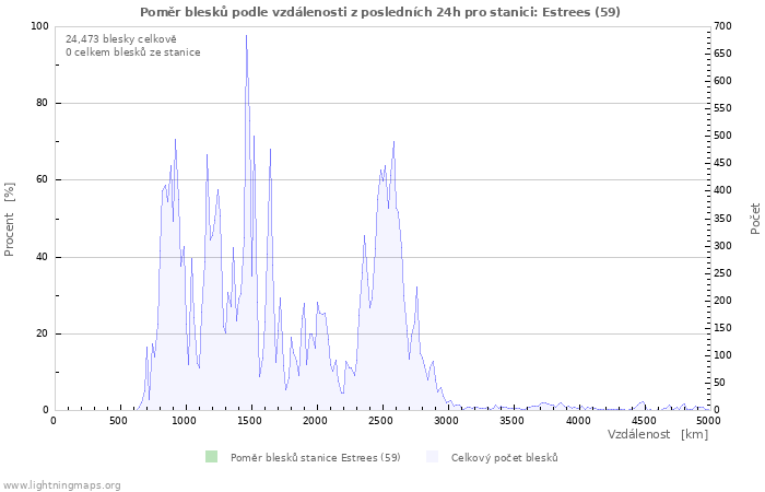 Grafy: Poměr blesků podle vzdálenosti