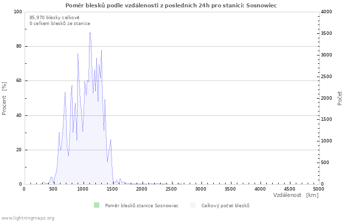 Grafy: Poměr blesků podle vzdálenosti