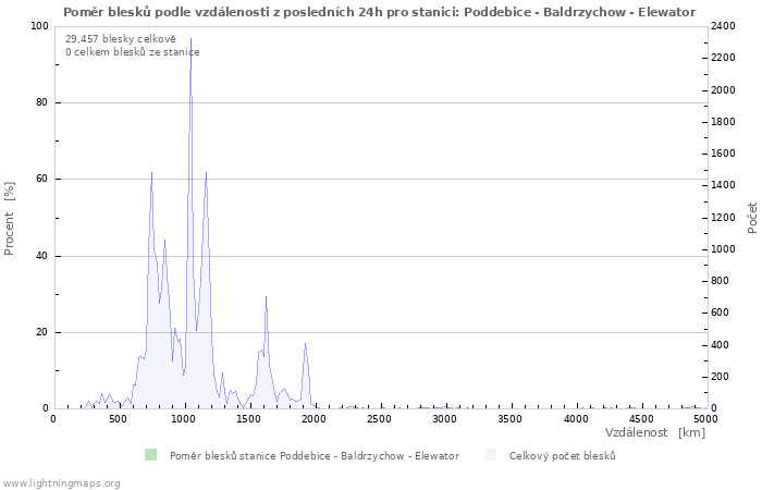 Grafy: Poměr blesků podle vzdálenosti