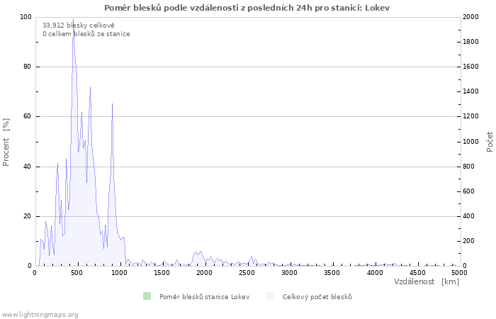 Grafy: Poměr blesků podle vzdálenosti