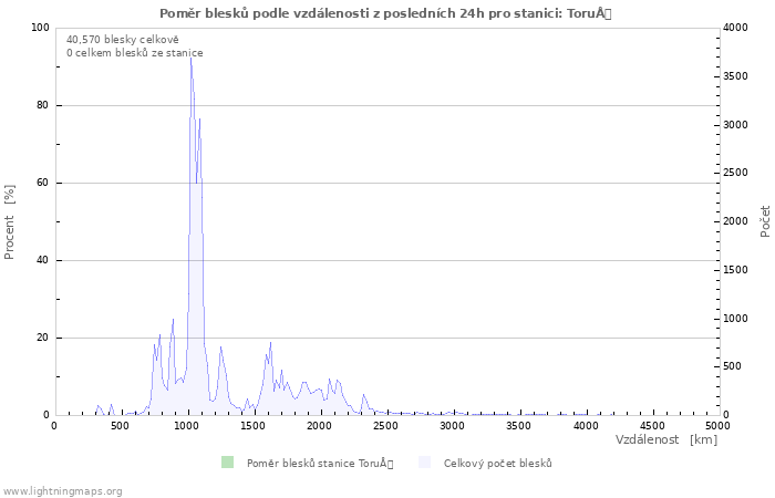 Grafy: Poměr blesků podle vzdálenosti