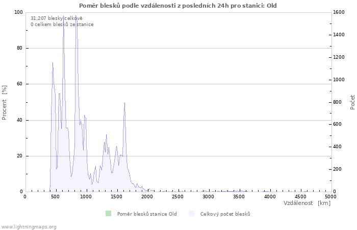 Grafy: Poměr blesků podle vzdálenosti