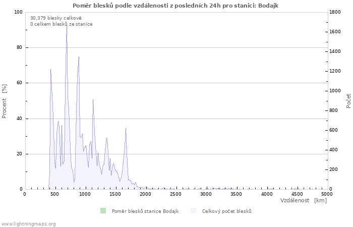 Grafy: Poměr blesků podle vzdálenosti